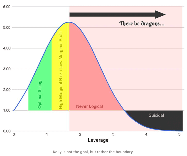 Kelly05-how to choose the leverage